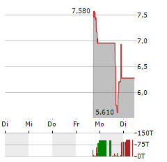 FOLD HOLDINGS Aktie 5-Tage-Chart