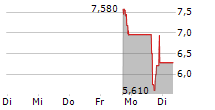 FOLD HOLDINGS INC 5-Tage-Chart