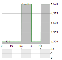 FOMENTO DE CONSTRUCCIONES Y CONTRATAS SA ADR Aktie 5-Tage-Chart