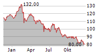 FOMENTO ECONOMICO MEXICANO SAB DE CV ADR Chart 1 Jahr