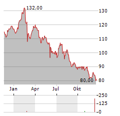 FOMENTO ECONOMICO MEXICANO SAB DE CV ADR Aktie Chart 1 Jahr