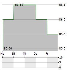 FOMENTO ECONOMICO MEXICANO SAB DE CV ADR Aktie 5-Tage-Chart