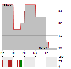 FOMENTO ECONOMICO MEXICANO SAB DE CV ADR Aktie 5-Tage-Chart