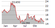 FONAR CORPORATION Chart 1 Jahr