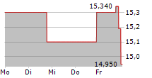 FONAR CORPORATION 5-Tage-Chart