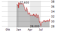 FONCIERE INEA SA Chart 1 Jahr