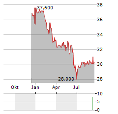 FONCIERE INEA Aktie Chart 1 Jahr