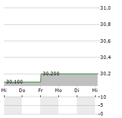 FONCIERE INEA Aktie 5-Tage-Chart