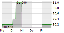 FONCIERE INEA SA 5-Tage-Chart