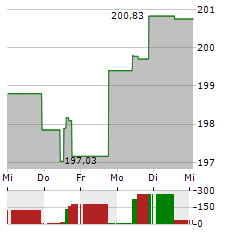 FONDAK Aktie 5-Tage-Chart