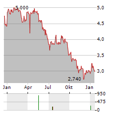 FONDUL PROPRIETATEA Aktie Chart 1 Jahr