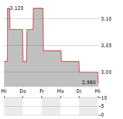 FONDUL PROPRIETATEA Aktie 5-Tage-Chart