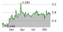 FONIX PLC Chart 1 Jahr