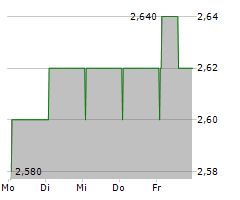 FONIX PLC Chart 1 Jahr