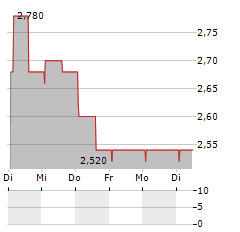 FONIX Aktie 5-Tage-Chart