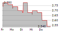 FONIX PLC 5-Tage-Chart