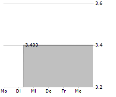 FONTERELLI SPAC 3 AG Chart 1 Jahr