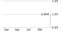 FONTERELLI SPAC 4 AG Chart 1 Jahr