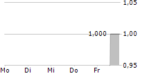 FONTERELLI SPAC 4 AG 5-Tage-Chart