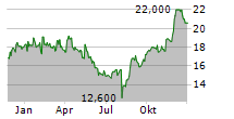 FOOD & LIFE COMPANIES LTD Chart 1 Jahr