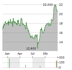 FOOD & LIFE COMPANIES Aktie Chart 1 Jahr