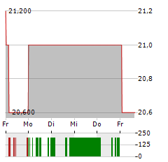 FOOD & LIFE COMPANIES Aktie 5-Tage-Chart