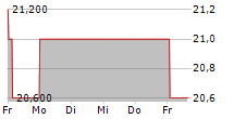 FOOD & LIFE COMPANIES LTD 5-Tage-Chart