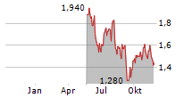 FORACO INTERNATIONAL SA Chart 1 Jahr