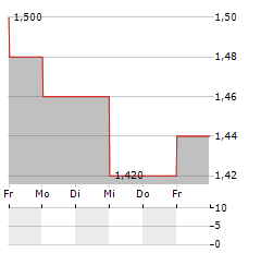 FORACO INTERNATIONAL Aktie 5-Tage-Chart