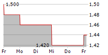 FORACO INTERNATIONAL SA 5-Tage-Chart