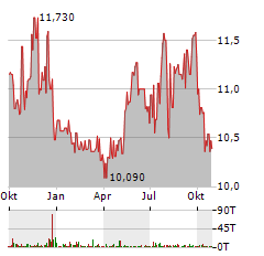 FORAFRIC GLOBAL Aktie Chart 1 Jahr