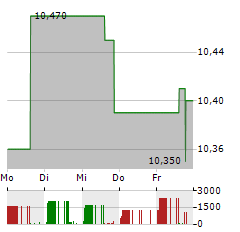 FORAFRIC GLOBAL Aktie 5-Tage-Chart