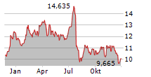 FORD MOTOR COMPANY Chart 1 Jahr