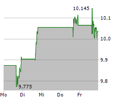 FORD MOTOR COMPANY Chart 1 Jahr