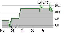 FORD MOTOR COMPANY 5-Tage-Chart