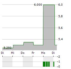 FORD MOTOR COMPANY CDR Aktie 5-Tage-Chart