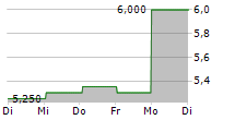 FORD MOTOR COMPANY CDR 5-Tage-Chart