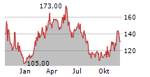 FORD OTOMOTIV SANAYI AS ADR Chart 1 Jahr