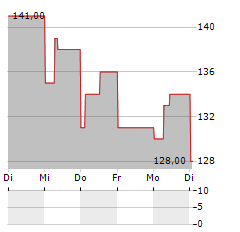 FORD OTOMOTIV Aktie 5-Tage-Chart