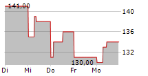 FORD OTOMOTIV SANAYI AS ADR 5-Tage-Chart