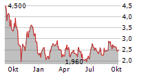 FOREMOST CLEAN ENERGY LTD Chart 1 Jahr