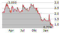 FOREMOST CLEAN ENERGY LTD Chart 1 Jahr