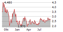 FOREMOST CLEAN ENERGY LTD Chart 1 Jahr