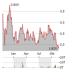 FOREMOST CLEAN ENERGY Aktie Chart 1 Jahr