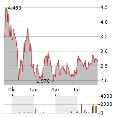 FOREMOST CLEAN ENERGY Aktie Chart 1 Jahr