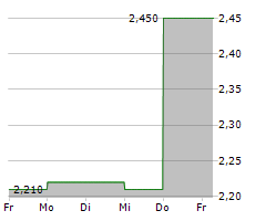 FOREMOST CLEAN ENERGY LTD Chart 1 Jahr