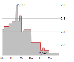 FOREMOST CLEAN ENERGY LTD Chart 1 Jahr