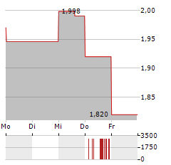 FOREMOST CLEAN ENERGY Aktie 5-Tage-Chart