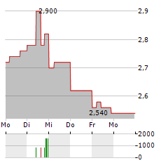 FOREMOST CLEAN ENERGY Aktie 5-Tage-Chart