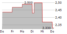 FOREMOST CLEAN ENERGY LTD 5-Tage-Chart